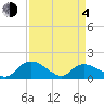 Yauhannah Bridge tide chart for Sunday, April 4, 2021