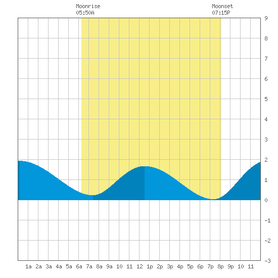 Yauhannah Bridge tide chart for Monday, May 10, 2021