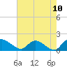 Yauhannah Bridge tide chart for Monday, May 10, 2021