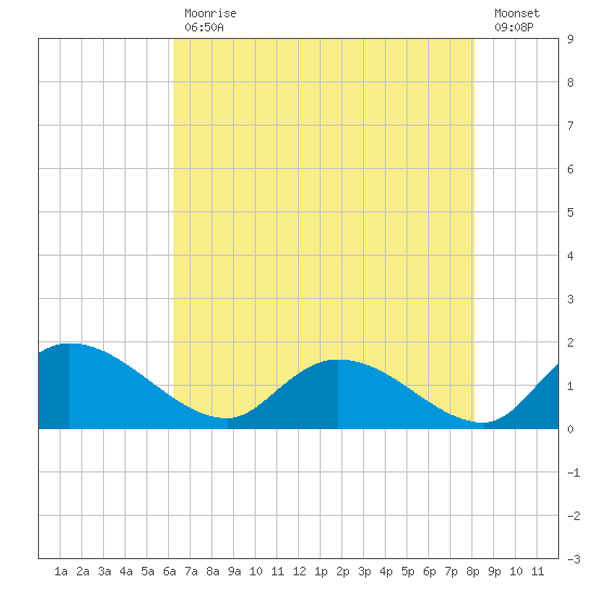 Yauhannah Bridge tide chart for Wednesday, May 12, 2021