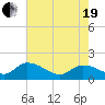 Yauhannah Bridge tide chart for Wednesday, May 19, 2021