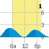 Yauhannah Bridge tide chart for Saturday, May 1, 2021
