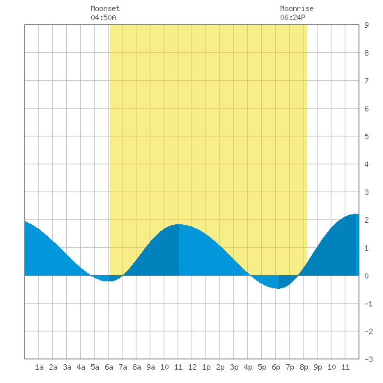 Yauhannah Bridge tide chart for Monday, May 24, 2021