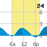 Yauhannah Bridge tide chart for Monday, May 24, 2021