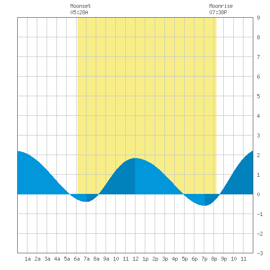 Yauhannah Bridge tide chart for Tuesday, May 25, 2021