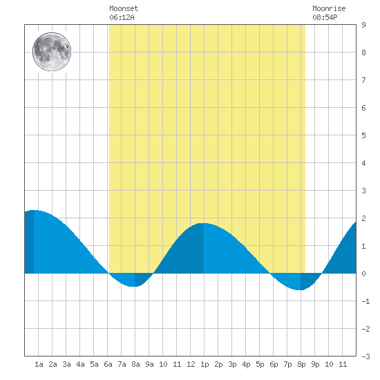 Yauhannah Bridge tide chart for Wednesday, May 26, 2021
