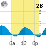 Yauhannah Bridge tide chart for Wednesday, May 26, 2021