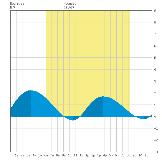 Yauhannah Bridge tide chart for Saturday, May 29, 2021