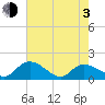 Yauhannah Bridge tide chart for Monday, May 3, 2021
