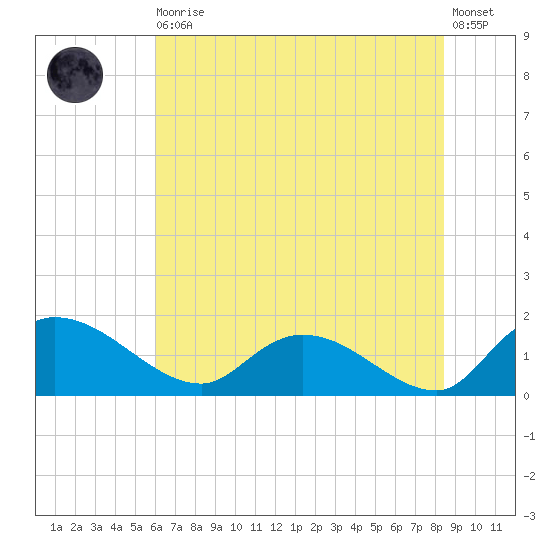 Yauhannah Bridge tide chart for Thursday, June 10, 2021
