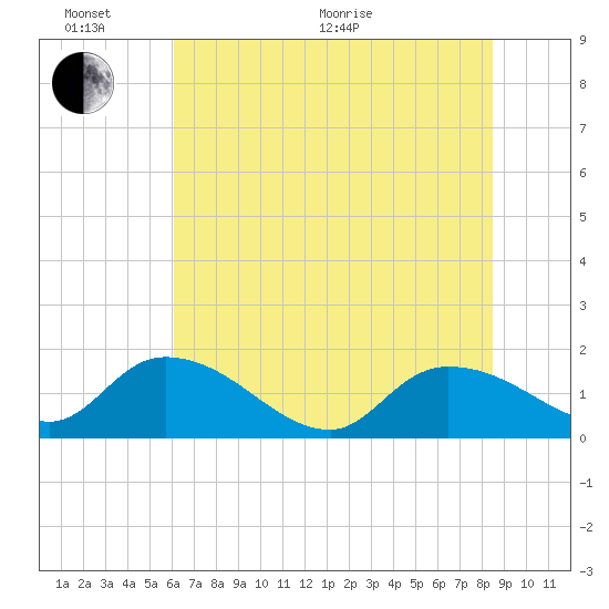 Yauhannah Bridge tide chart for Thursday, June 17, 2021