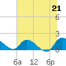 Yauhannah Bridge tide chart for Monday, June 21, 2021