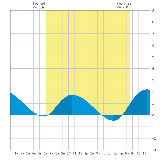 Yauhannah Bridge tide chart for Tuesday, June 22, 2021