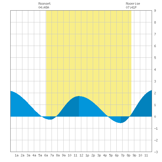 Yauhannah Bridge tide chart for Wednesday, June 23, 2021