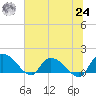 Yauhannah Bridge tide chart for Thursday, June 24, 2021