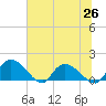 Yauhannah Bridge tide chart for Saturday, June 26, 2021