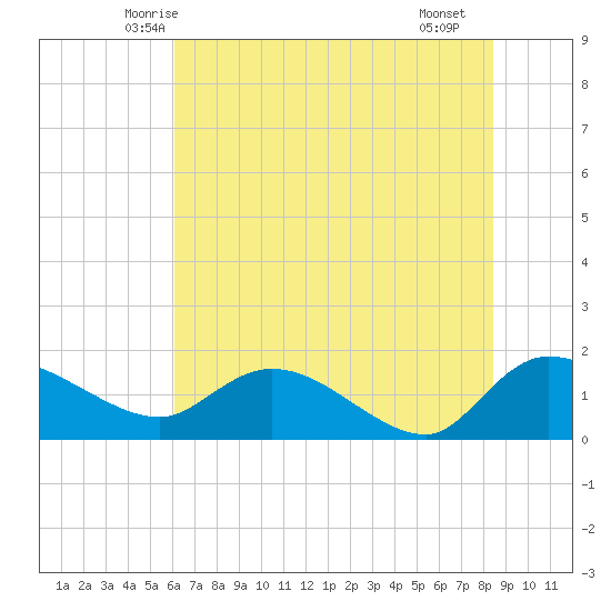 Yauhannah Bridge tide chart for Sunday, June 6, 2021