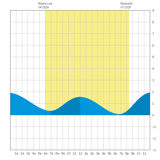 Yauhannah Bridge tide chart for Tuesday, June 8, 2021