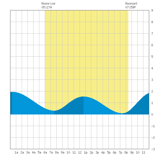 Yauhannah Bridge tide chart for Wednesday, June 9, 2021