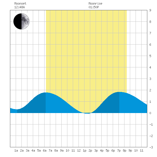 Yauhannah Bridge tide chart for Saturday, July 17, 2021
