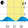 Yauhannah Bridge tide chart for Saturday, July 17, 2021