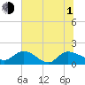Yauhannah Bridge tide chart for Thursday, July 1, 2021