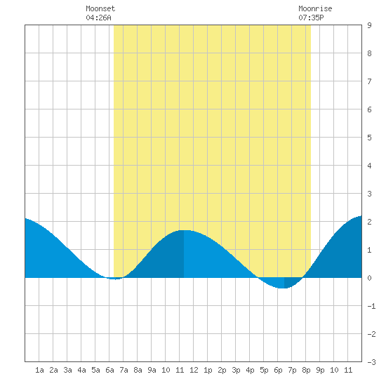 Yauhannah Bridge tide chart for Thursday, July 22, 2021