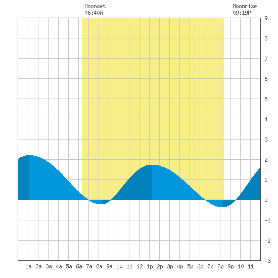 Yauhannah Bridge tide chart for Saturday, July 24, 2021