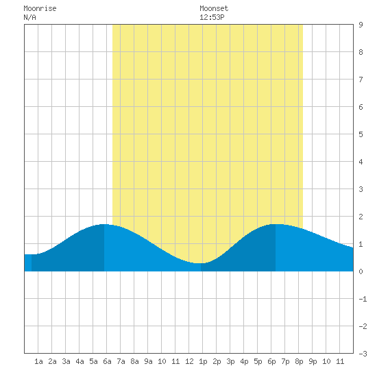 Yauhannah Bridge tide chart for Friday, July 30, 2021