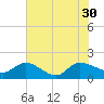 Yauhannah Bridge tide chart for Friday, July 30, 2021