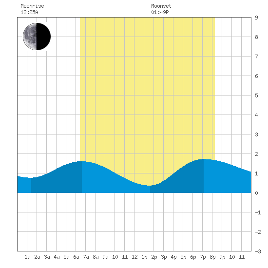 Yauhannah Bridge tide chart for Saturday, July 31, 2021