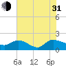 Yauhannah Bridge tide chart for Saturday, July 31, 2021