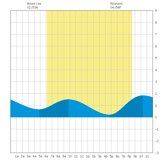 Yauhannah Bridge tide chart for Monday, July 5, 2021