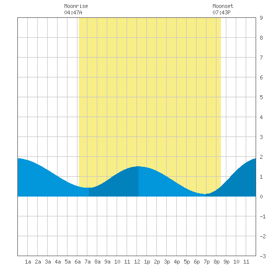 Yauhannah Bridge tide chart for Thursday, July 8, 2021