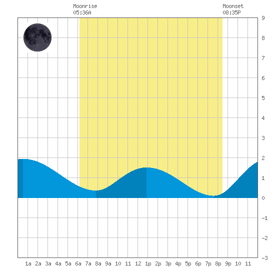 Yauhannah Bridge tide chart for Friday, July 9, 2021