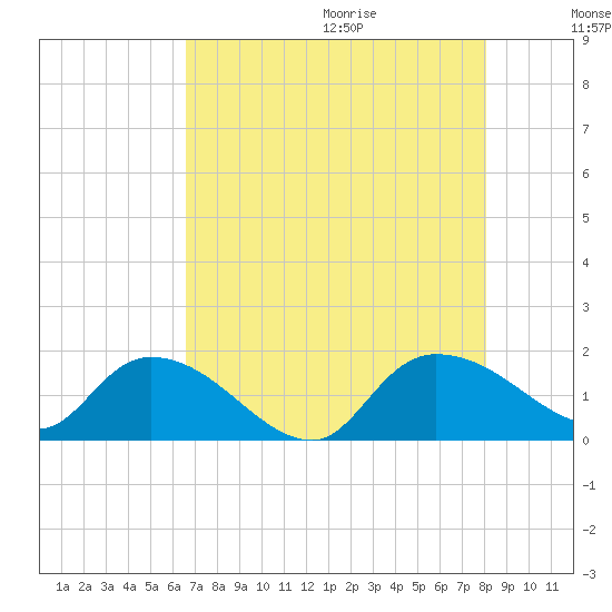 Yauhannah Bridge tide chart for Saturday, August 14, 2021