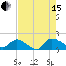 Yauhannah Bridge tide chart for Sunday, August 15, 2021