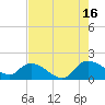 Yauhannah Bridge tide chart for Monday, August 16, 2021