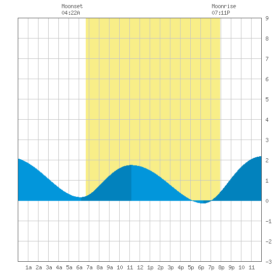 Yauhannah Bridge tide chart for Friday, August 20, 2021