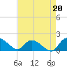Yauhannah Bridge tide chart for Friday, August 20, 2021