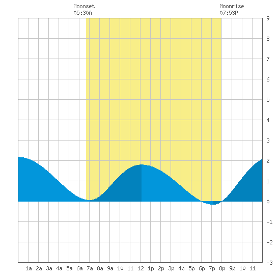 Yauhannah Bridge tide chart for Saturday, August 21, 2021
