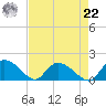 Yauhannah Bridge tide chart for Sunday, August 22, 2021