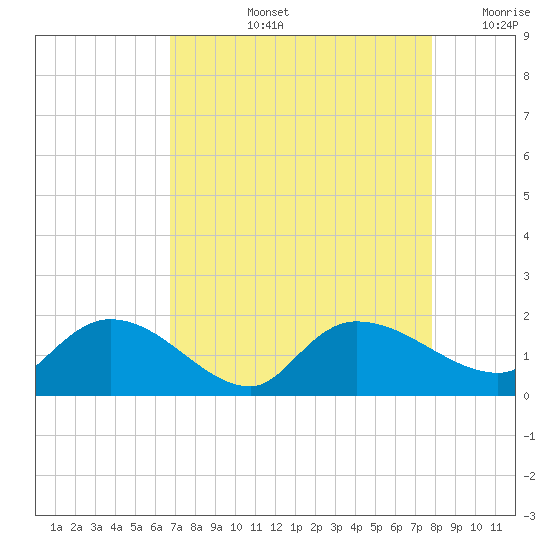 Yauhannah Bridge tide chart for Thursday, August 26, 2021