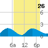 Yauhannah Bridge tide chart for Thursday, August 26, 2021