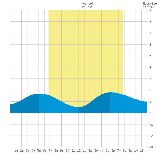 Yauhannah Bridge tide chart for Saturday, August 28, 2021