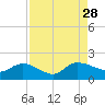 Yauhannah Bridge tide chart for Saturday, August 28, 2021
