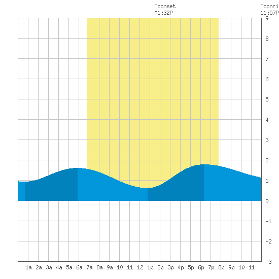 Yauhannah Bridge tide chart for Sunday, August 29, 2021
