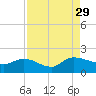Yauhannah Bridge tide chart for Sunday, August 29, 2021