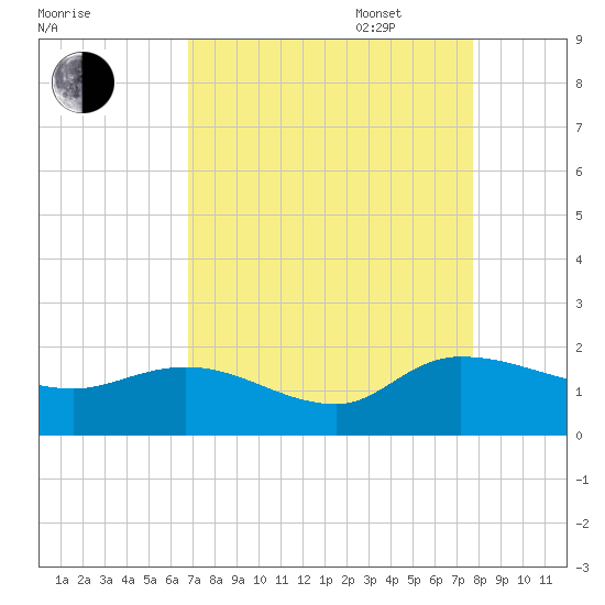 Yauhannah Bridge tide chart for Monday, August 30, 2021
