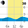 Yauhannah Bridge tide chart for Monday, August 30, 2021